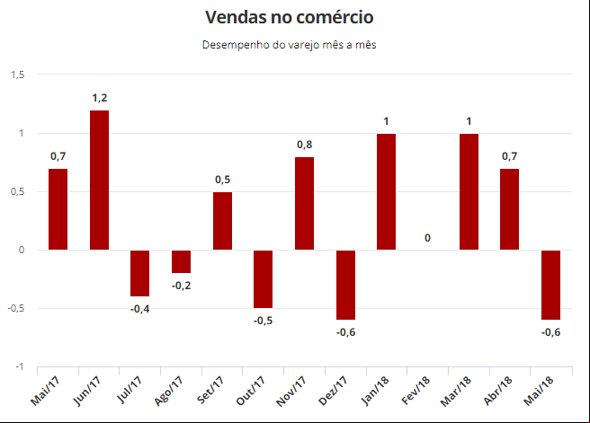 vendas varejo